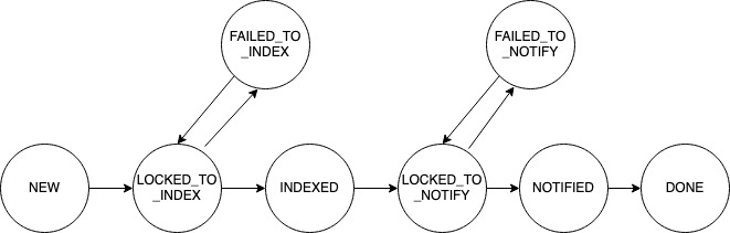 State transition diagram for news feed application